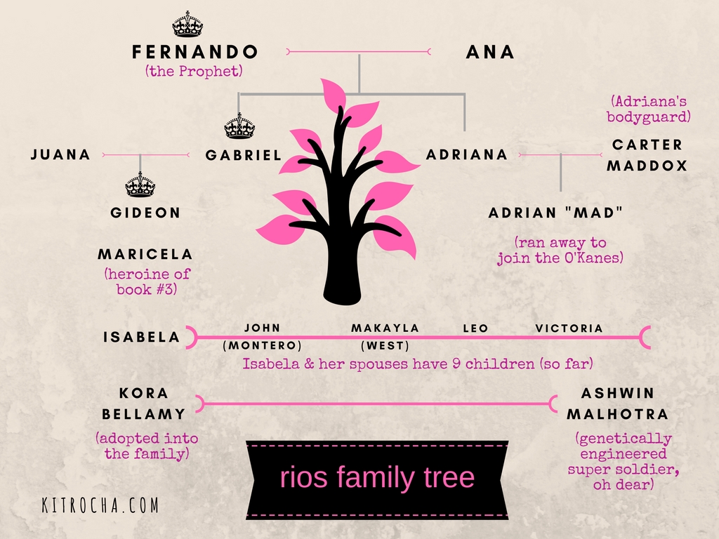 Rios Family Tree